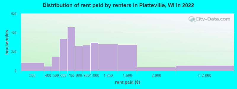 Distribution of rent paid by renters in Platteville, WI in 2022