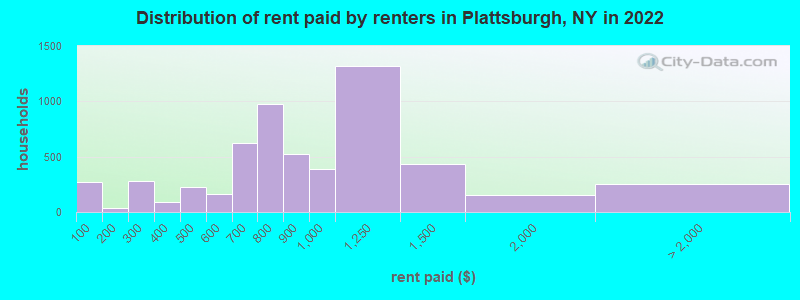 Distribution of rent paid by renters in Plattsburgh, NY in 2022