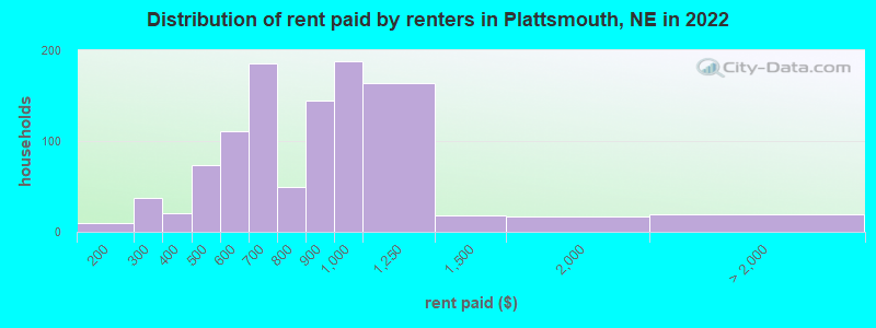 Distribution of rent paid by renters in Plattsmouth, NE in 2022