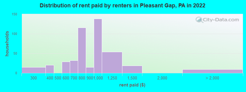 Distribution of rent paid by renters in Pleasant Gap, PA in 2022