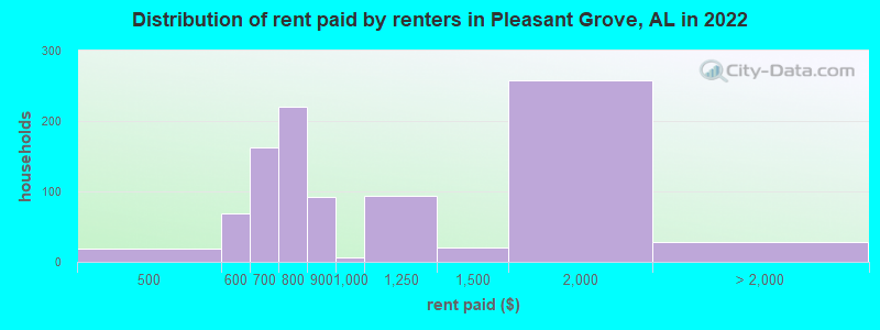 Distribution of rent paid by renters in Pleasant Grove, AL in 2022