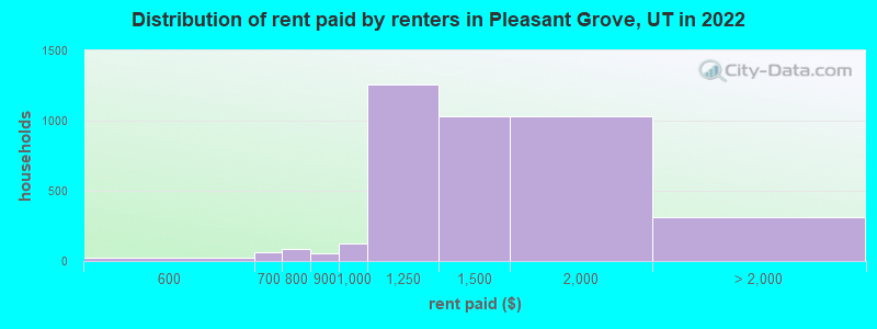 Distribution of rent paid by renters in Pleasant Grove, UT in 2022