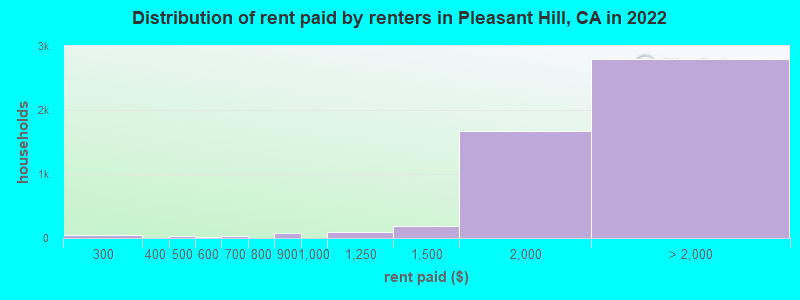 Distribution of rent paid by renters in Pleasant Hill, CA in 2022