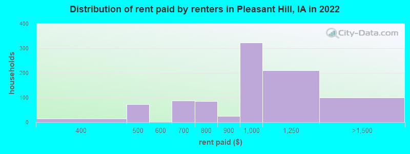 Distribution of rent paid by renters in Pleasant Hill, IA in 2022