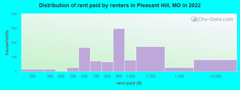 Distribution of rent paid by renters in Pleasant Hill, MO in 2022