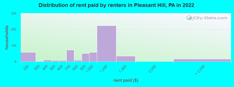 Distribution of rent paid by renters in Pleasant Hill, PA in 2022