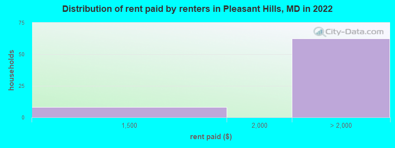 Distribution of rent paid by renters in Pleasant Hills, MD in 2022