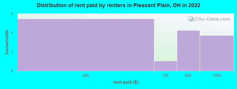 Distribution of rent paid by renters in Pleasant Plain, OH in 2022