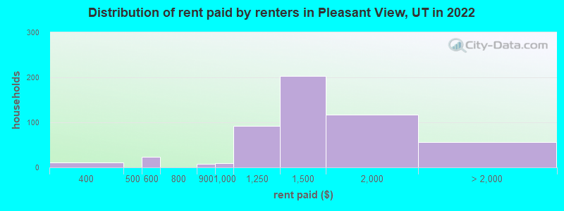 Distribution of rent paid by renters in Pleasant View, UT in 2022