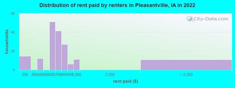 Distribution of rent paid by renters in Pleasantville, IA in 2022