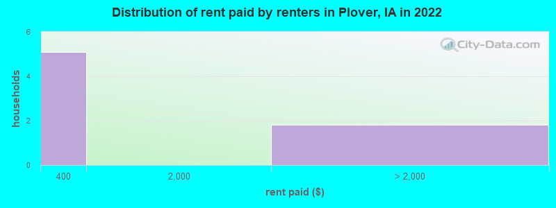 Distribution of rent paid by renters in Plover, IA in 2022