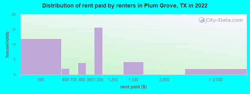 Distribution of rent paid by renters in Plum Grove, TX in 2022