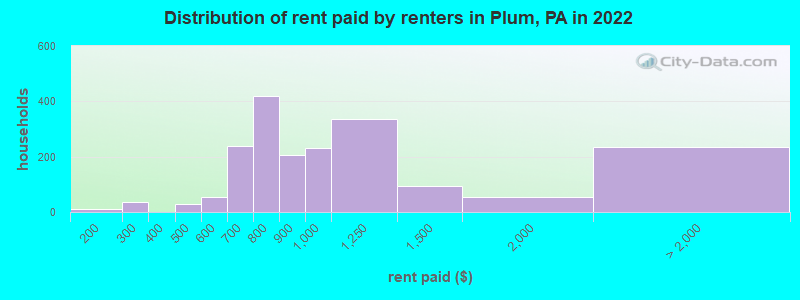 Distribution of rent paid by renters in Plum, PA in 2022