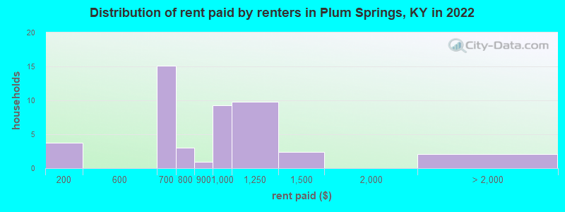 Distribution of rent paid by renters in Plum Springs, KY in 2022