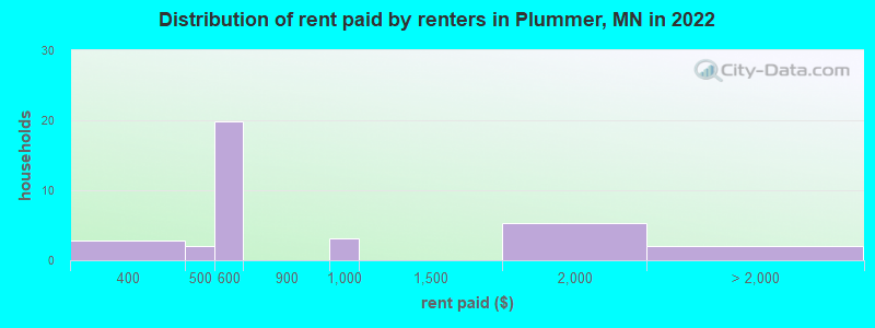 Distribution of rent paid by renters in Plummer, MN in 2022