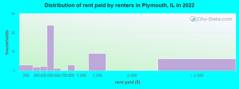 Distribution of rent paid by renters in Plymouth, IL in 2022