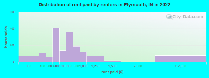Distribution of rent paid by renters in Plymouth, IN in 2022