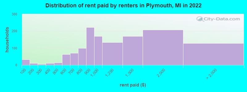Distribution of rent paid by renters in Plymouth, MI in 2022