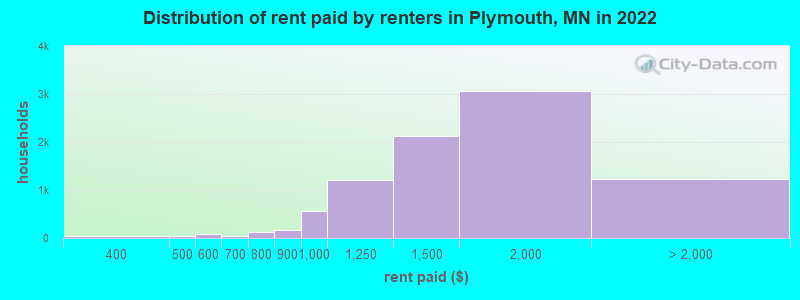 Distribution of rent paid by renters in Plymouth, MN in 2022