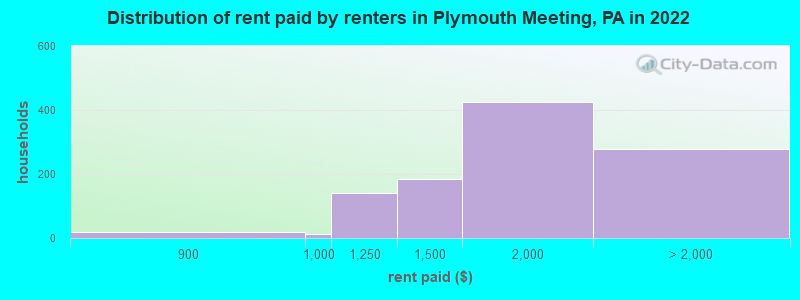 Distribution of rent paid by renters in Plymouth Meeting, PA in 2022