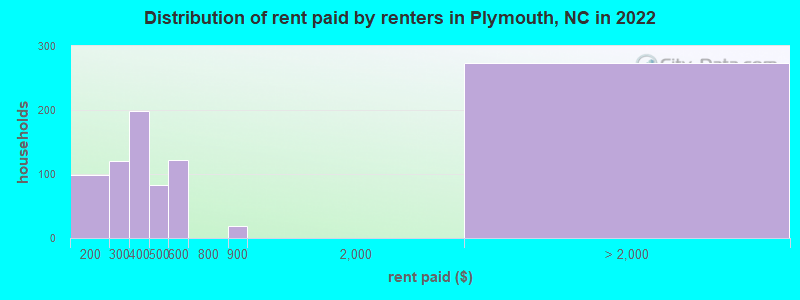 Distribution of rent paid by renters in Plymouth, NC in 2022
