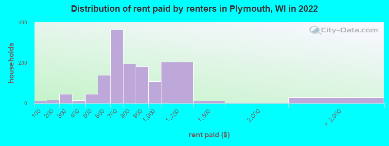 Distribution of rent paid by renters in Plymouth, WI in 2022