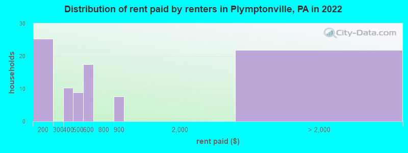 Distribution of rent paid by renters in Plymptonville, PA in 2022