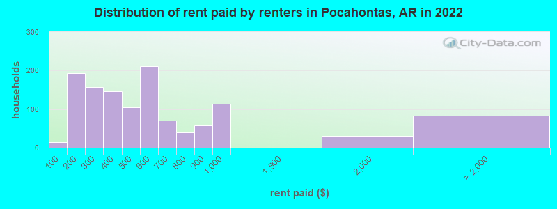 Distribution of rent paid by renters in Pocahontas, AR in 2022