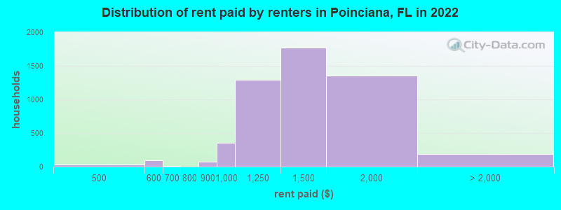 Distribution of rent paid by renters in Poinciana, FL in 2022