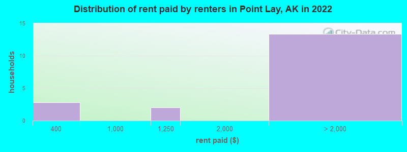 Distribution of rent paid by renters in Point Lay, AK in 2022