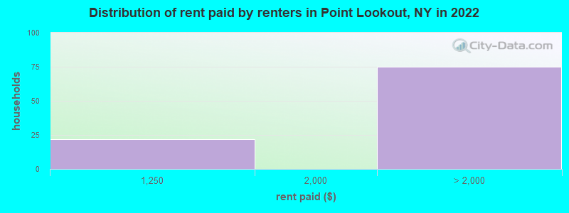 Distribution of rent paid by renters in Point Lookout, NY in 2022