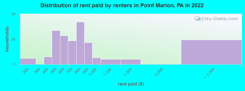 Distribution of rent paid by renters in Point Marion, PA in 2022