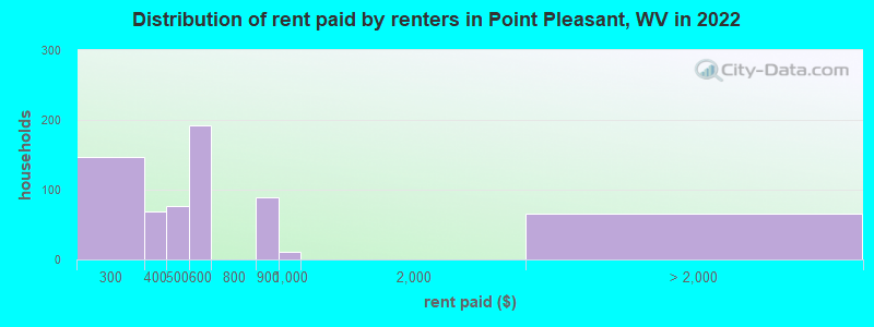 Distribution of rent paid by renters in Point Pleasant, WV in 2022