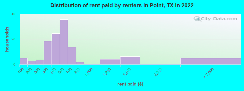 Distribution of rent paid by renters in Point, TX in 2022