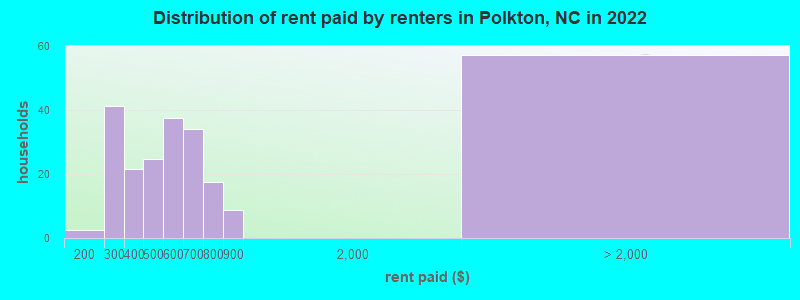 Distribution of rent paid by renters in Polkton, NC in 2022
