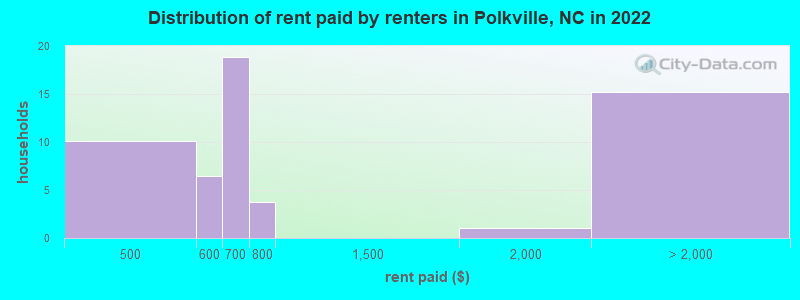 Distribution of rent paid by renters in Polkville, NC in 2022