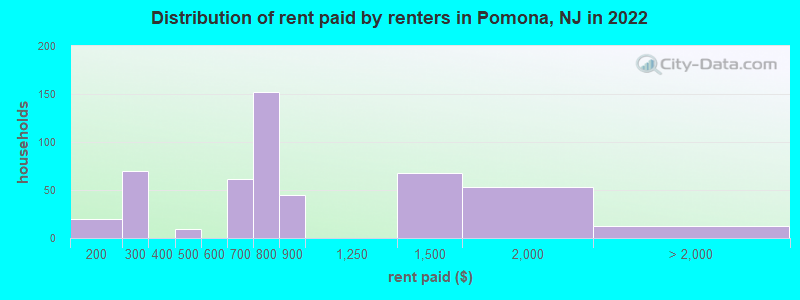 Distribution of rent paid by renters in Pomona, NJ in 2022