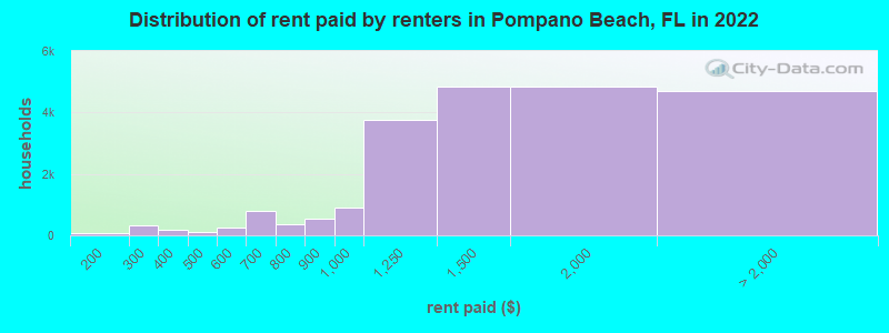 Distribution of rent paid by renters in Pompano Beach, FL in 2022