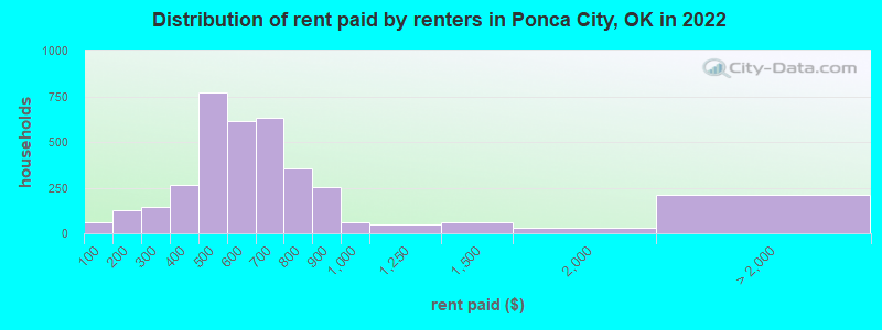 Distribution of rent paid by renters in Ponca City, OK in 2022