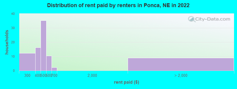 Distribution of rent paid by renters in Ponca, NE in 2022