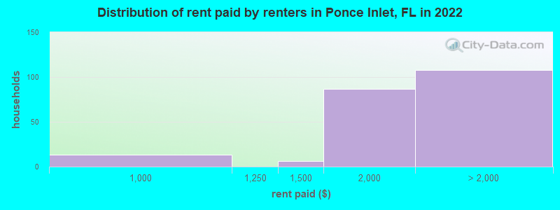 Distribution of rent paid by renters in Ponce Inlet, FL in 2022