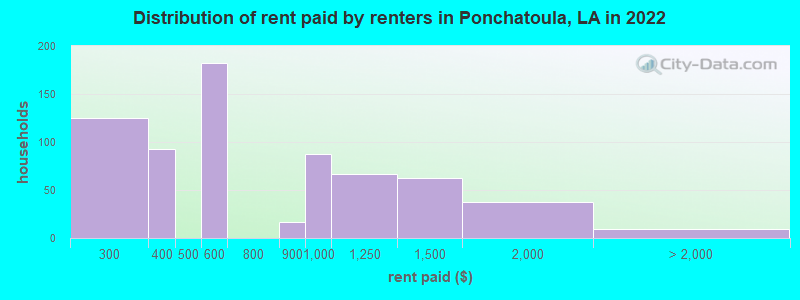 Distribution of rent paid by renters in Ponchatoula, LA in 2022