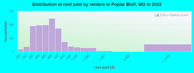 Distribution of rent paid by renters in Poplar Bluff, MO in 2022