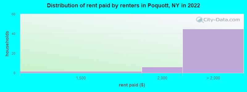 Distribution of rent paid by renters in Poquott, NY in 2022