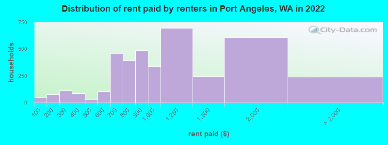 Distribution of rent paid by renters in Port Angeles, WA in 2022