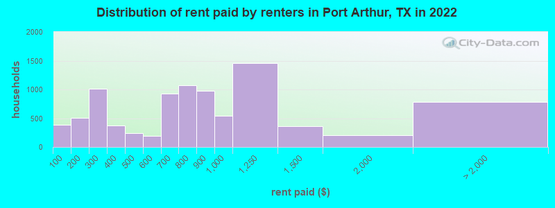 Distribution of rent paid by renters in Port Arthur, TX in 2022