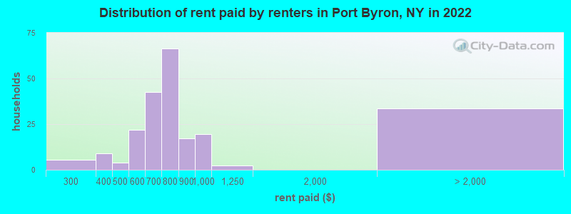 Distribution of rent paid by renters in Port Byron, NY in 2022