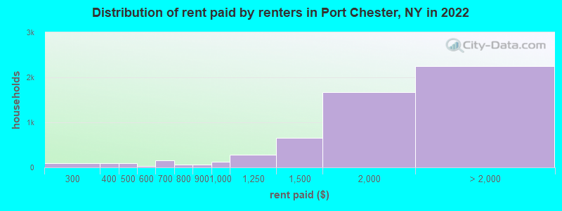Distribution of rent paid by renters in Port Chester, NY in 2022