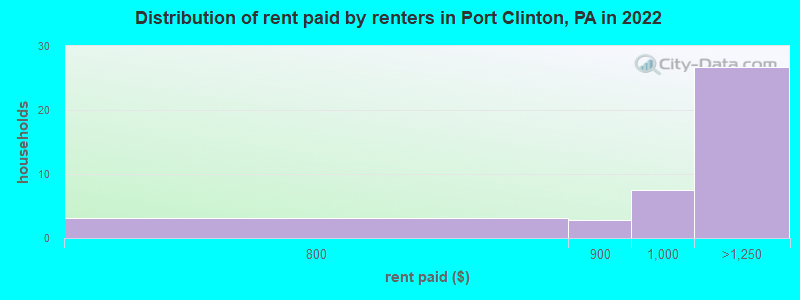 Distribution of rent paid by renters in Port Clinton, PA in 2022