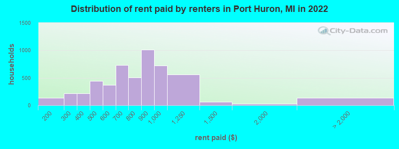 Distribution of rent paid by renters in Port Huron, MI in 2022